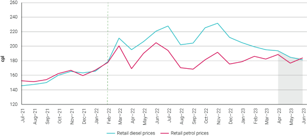 Monthly average retail diesel prices and retail petrol prices in the 5 largest cities in nominal terms: 1 July 2021 to 30 June 2023 – cents per litre (cpl)
