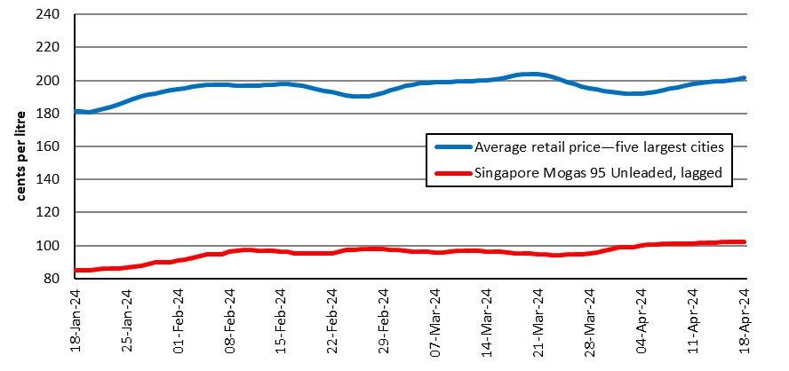 Chart showing how the price of petrol in the 5 largest cities has been tracking against the international benchmark.