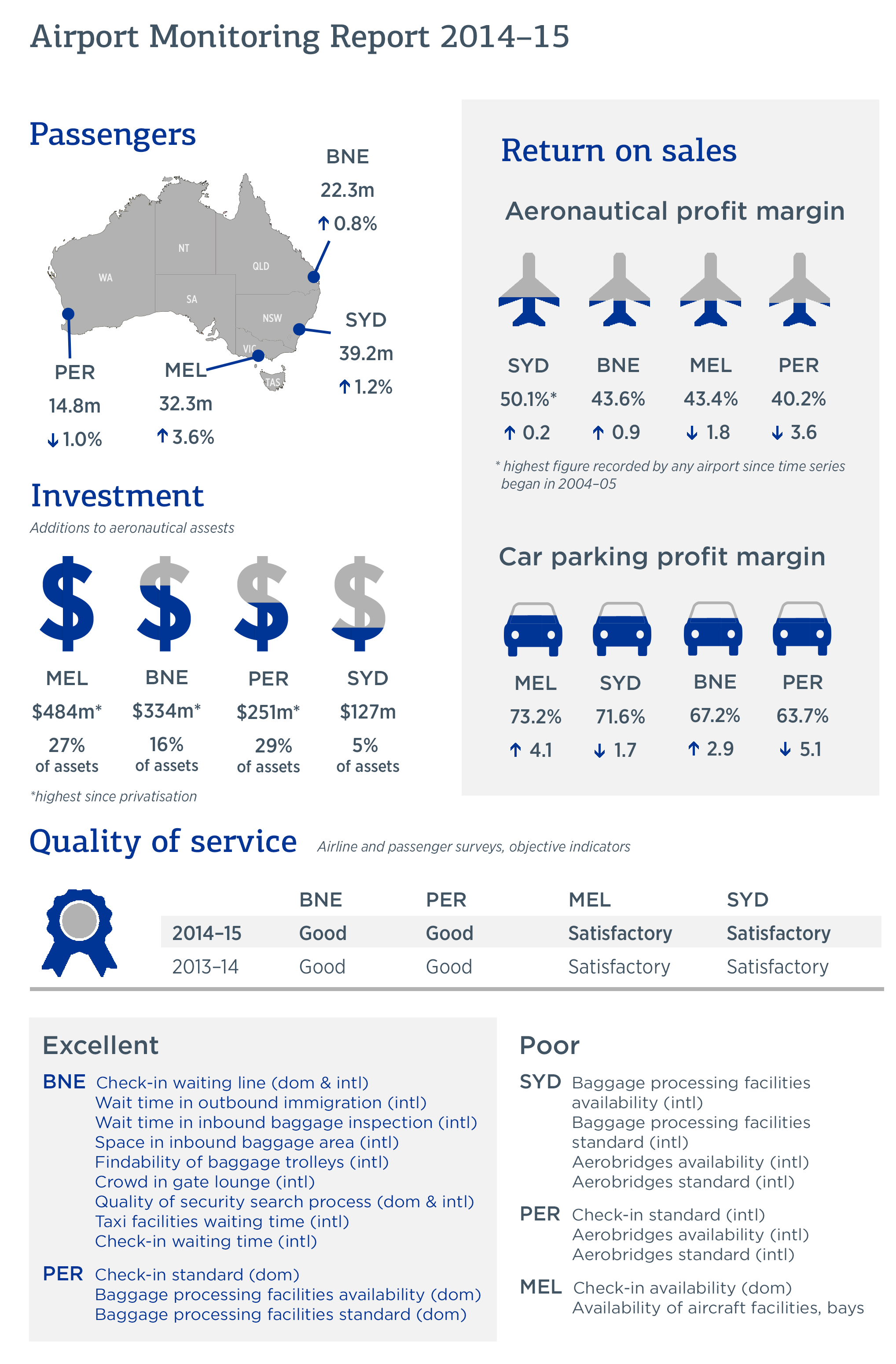 Airport monitoring report 2014-15 - Infographic