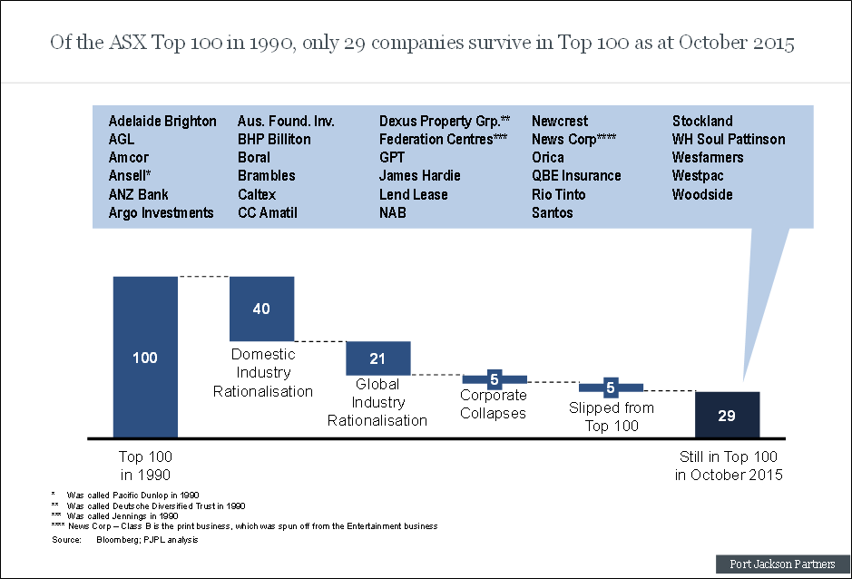 Of the ASX Top 100 in 1990, only 29 companies survive in Top 100 as at October 2015
