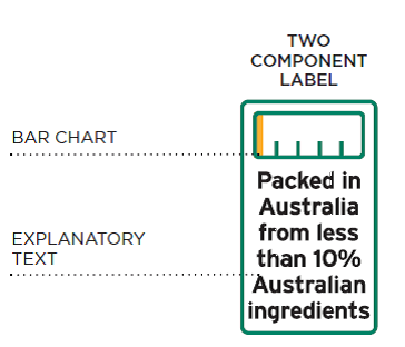 Two component label. Contains bar chart and explanatory text, which is Made in Australia from less than 10% Australian ingredients. 