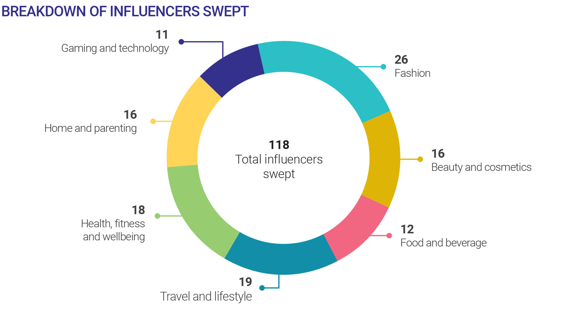 Breakdown by sector of the 118 influencers swept 