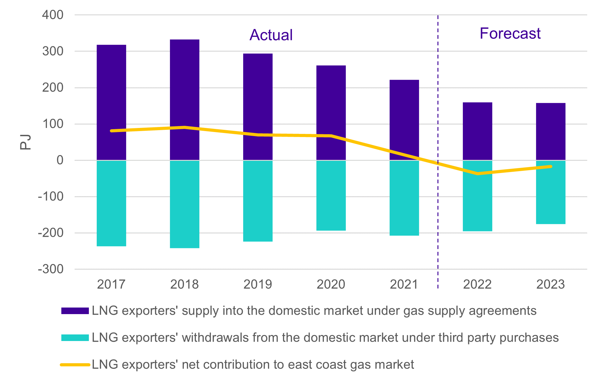 A graph representing the LNG producers net withdrawers of gas from the domestic market, which has worsened the gas shortfall.