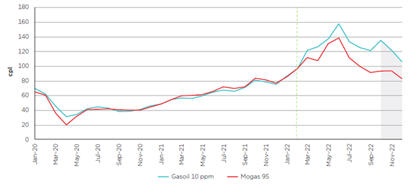 Monthly average Gasoil 10 ppm and Mogas 95 prices in nominal terms: January 2020 