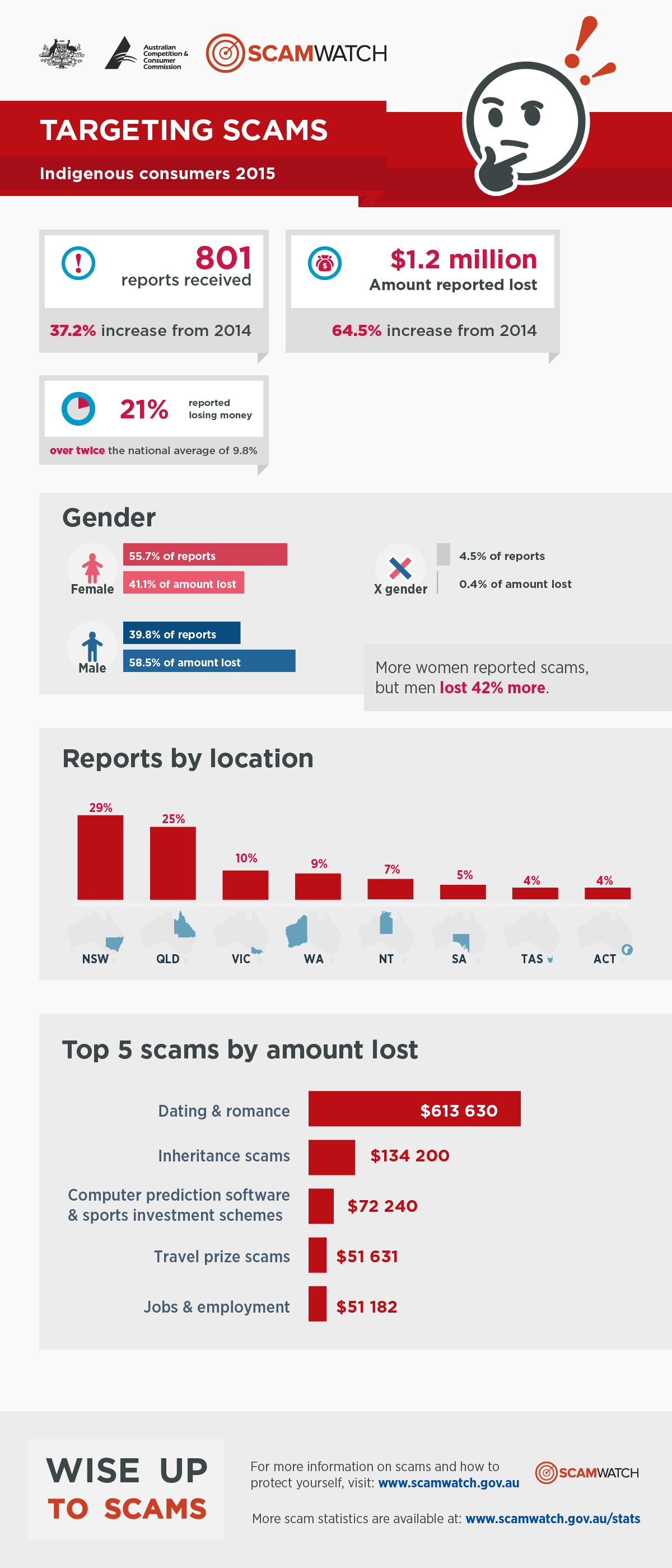 Scams infographic 2015 - Indigenous consumers